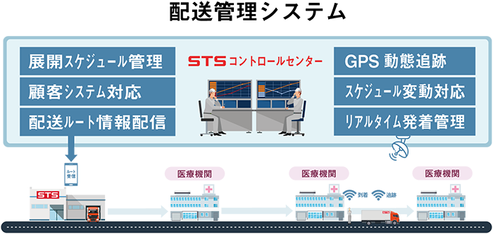 配送管理システム