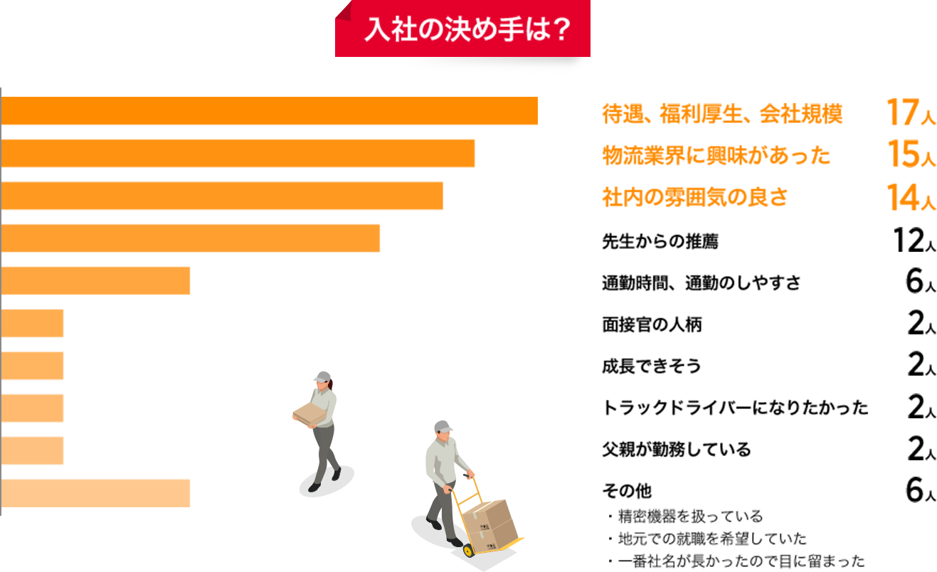 入社の決め手は？