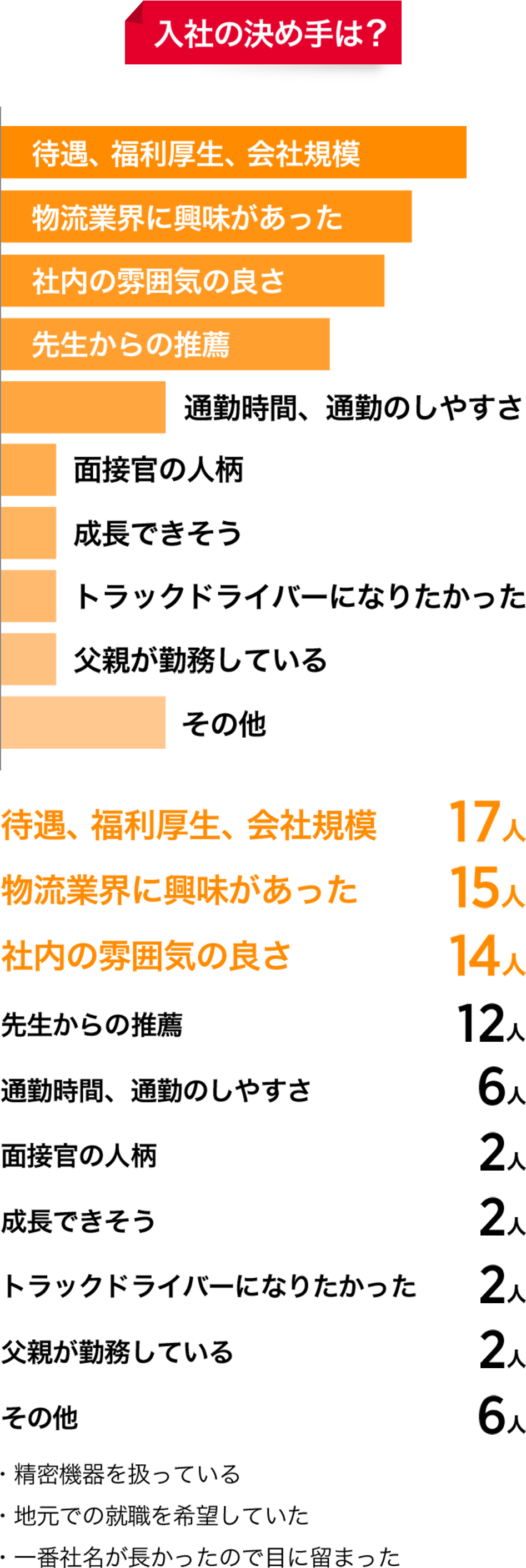 入社の決め手は？