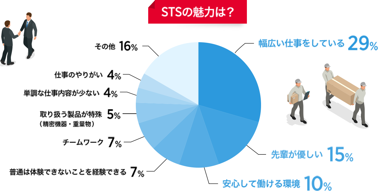 STSの魅力は？？