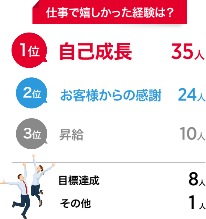 仕事で嬉しかった経験は？