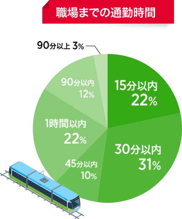 職場までの通勤時間