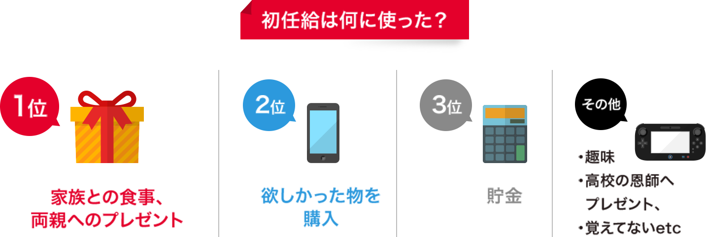 初任給は何に使った？